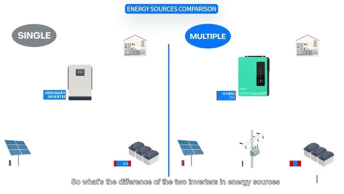 Hybrid Inverter VS Normal Inverter