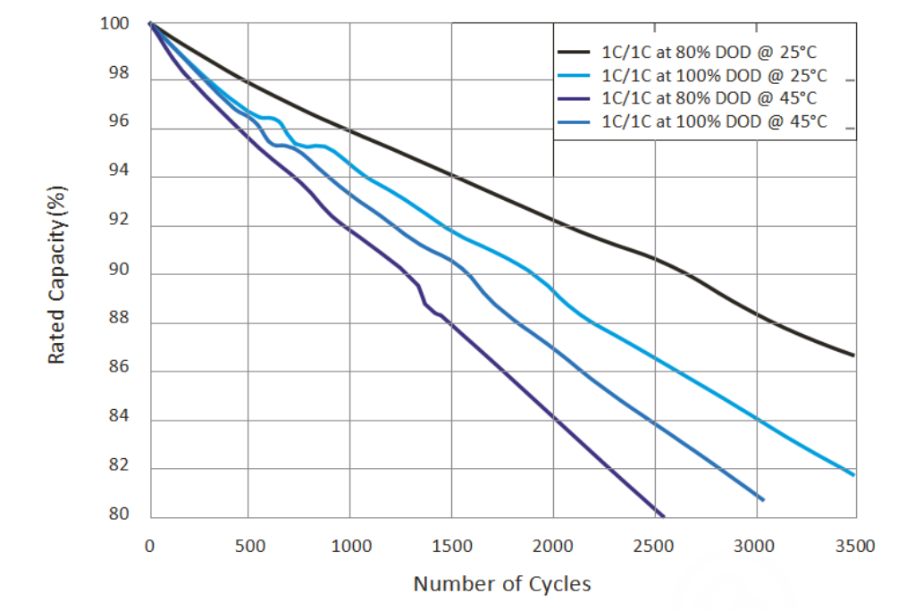 Lithium Battery Cycle