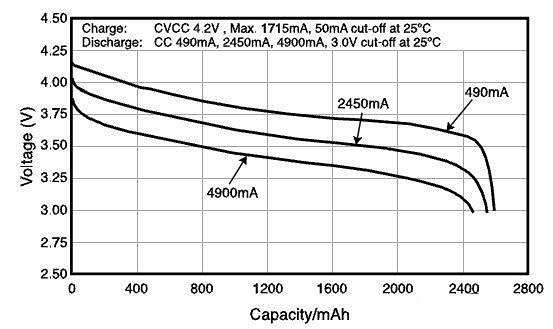 Lithium Battery Voltage and Capacity