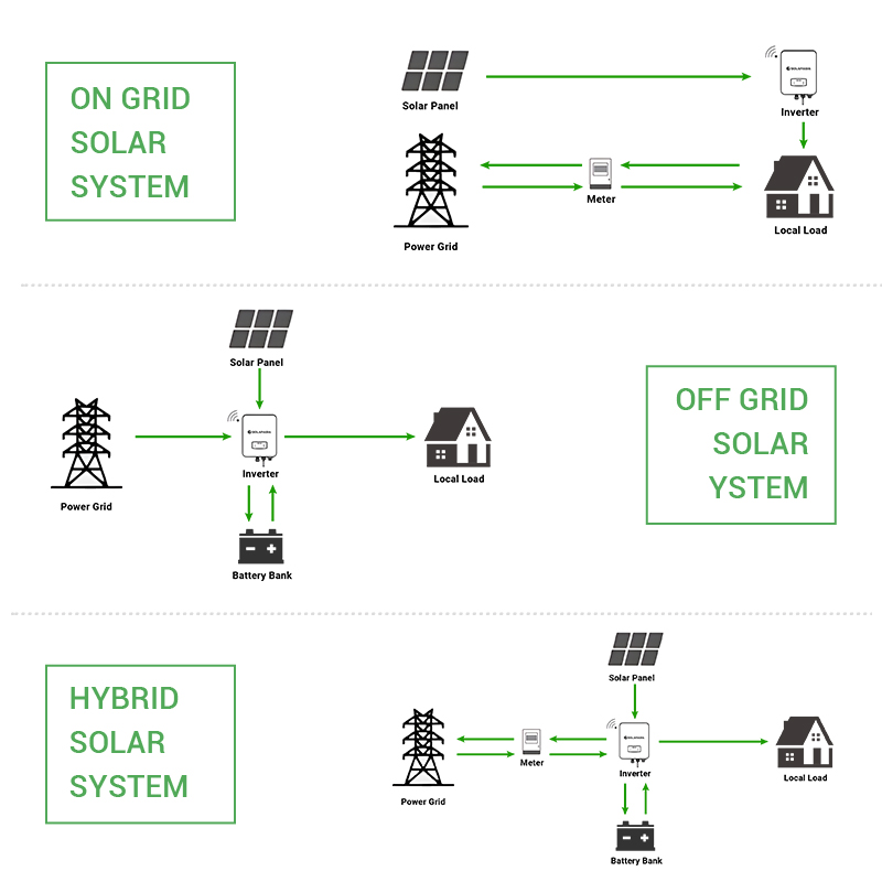 The structure of commercial solar energy systems