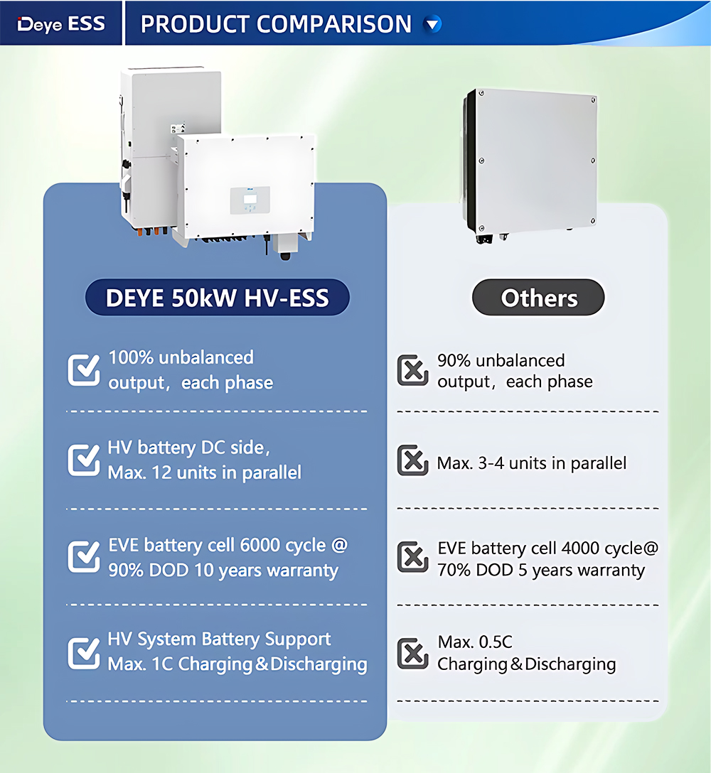EU Deye High Voltage 3 Phase Solar Energy Inverter 30kw 35kw 40kw 50kw IP65 Hybrid Solar Power Inverter for Solar Panel System