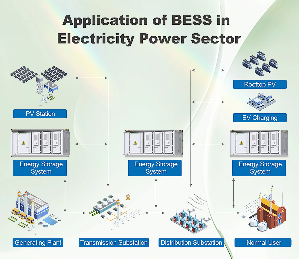 Bess Battery Energy Storage Systems bess battery energy storage systems