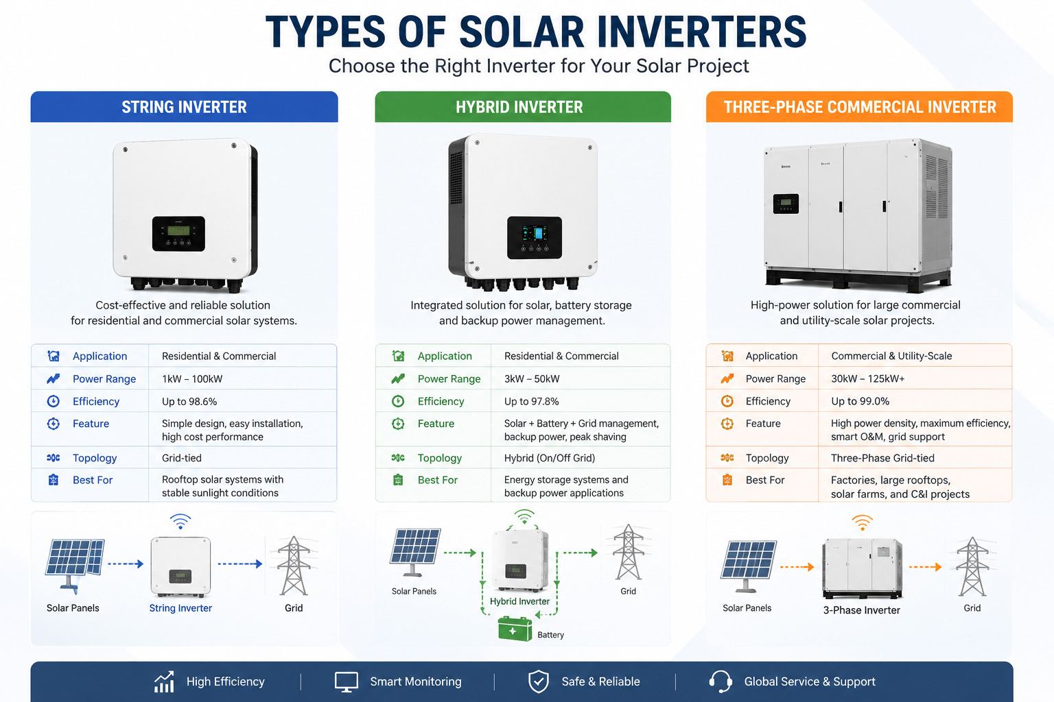 Comparison of string inverter, hybrid inverter, and commercial three-phase inverter Comparison of string inverter, hybrid inverter, and commercial three-phase inverter