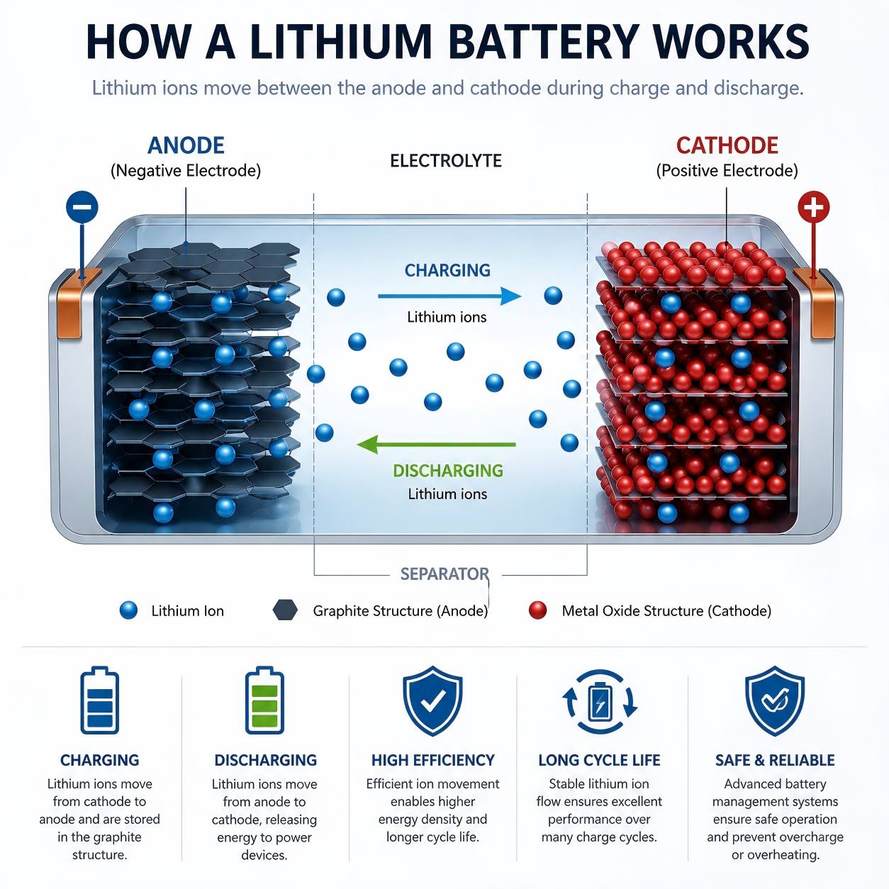 lithium battery Infographic showing lithium ion movement between the anode and cathode inside a lithium battery.