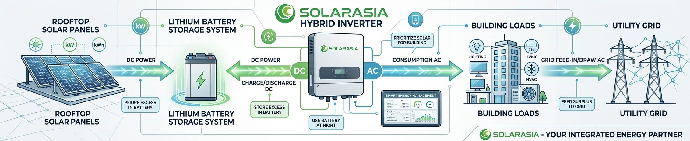 Hybrid solar inverter managing energy flow between solar panels, lithium battery storage system, building loads, and utility grid, infographic style