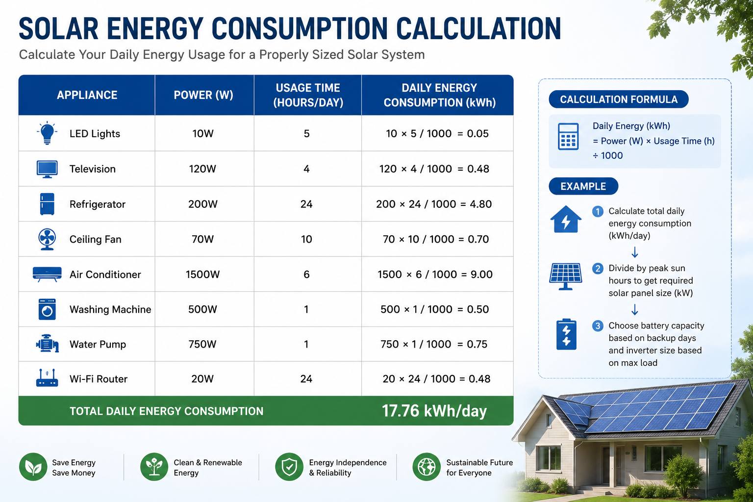 Solar energy consumption calculation chart Solar energy consumption calculation chart