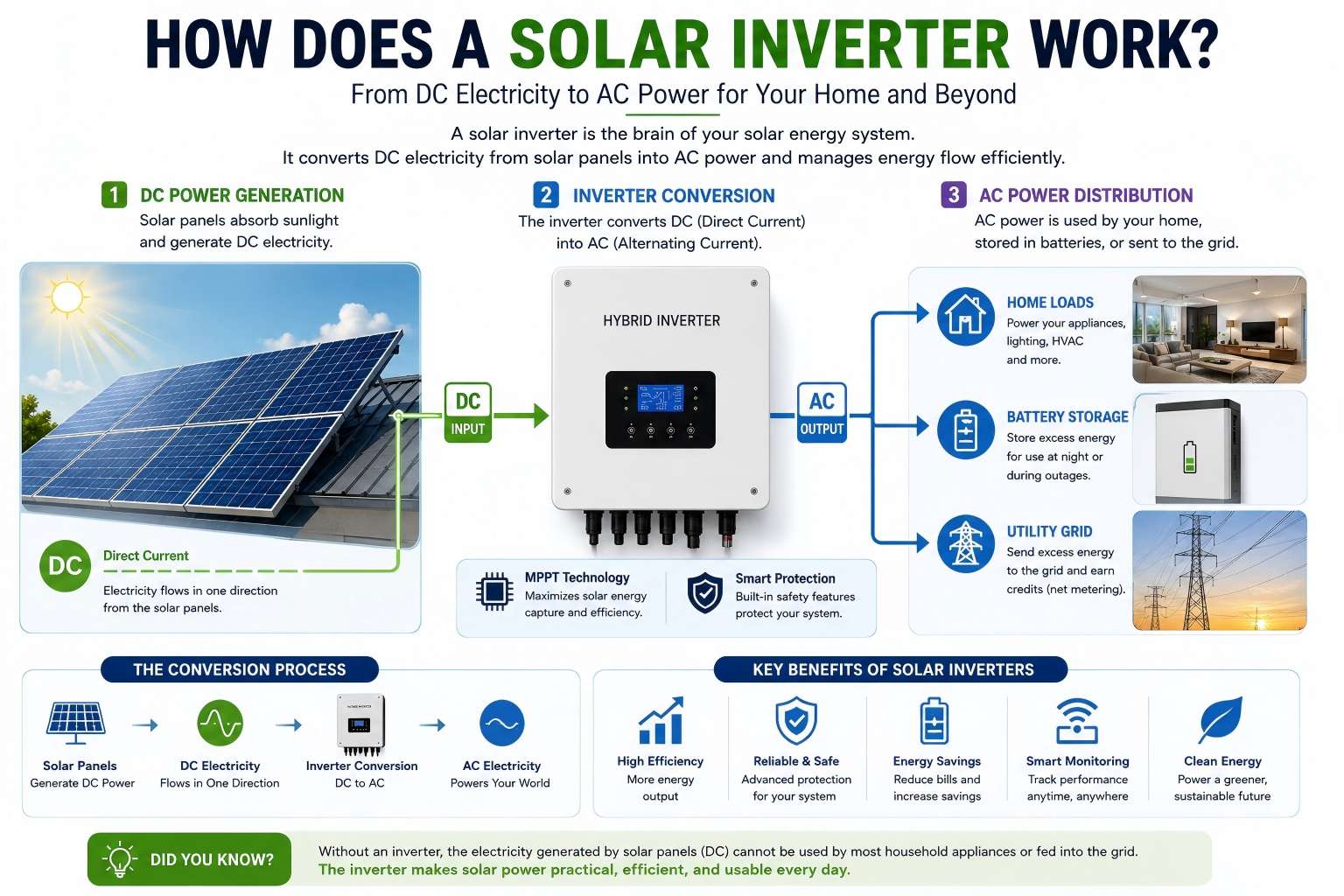 Solar Inverter DC to AC Conversion Process Solar Inverter DC to AC Conversion Process