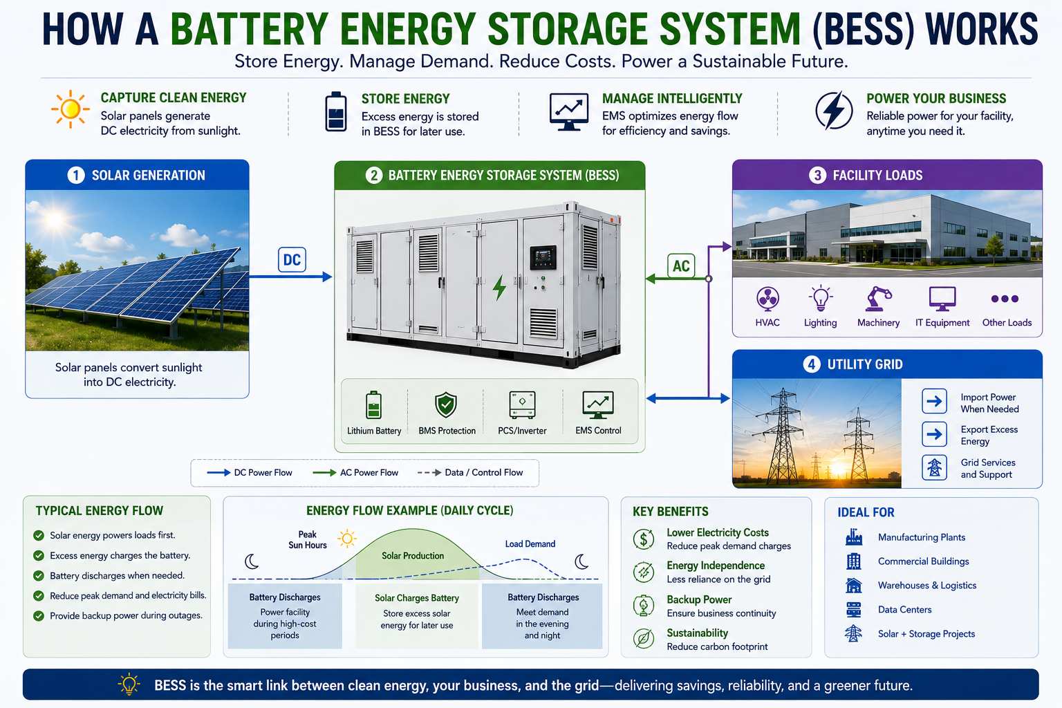 Infographic showing solar panels, Battery Energy Storage System, utility grid, and facility loads working together. Infographic showing solar panels, Battery Energy Storage System, utility grid, and facility loads working together.