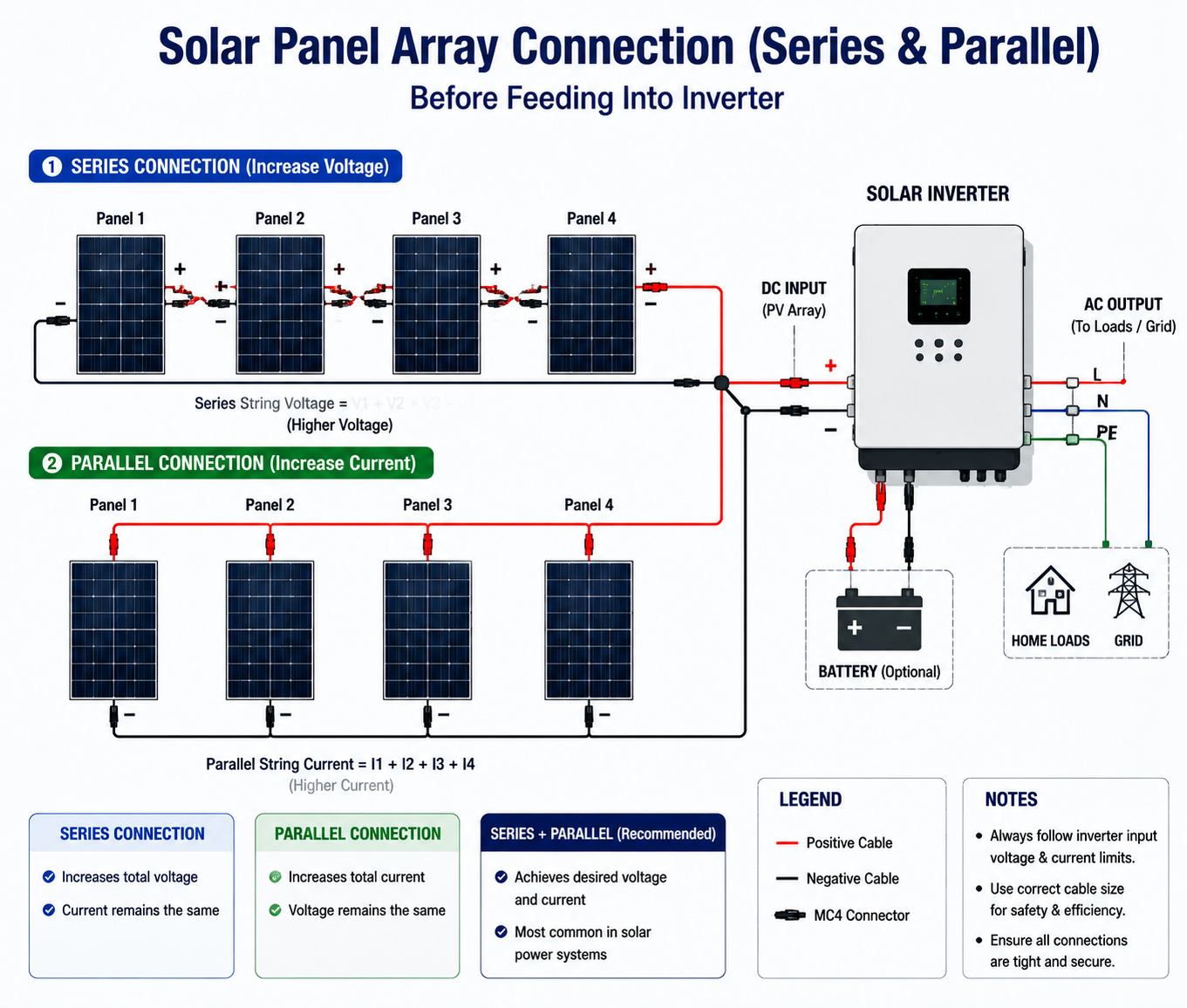 Solar panel array connected in series and parallel configuration before feeding into a solar inverter system. Solar panel array connected in series and parallel configuration before feeding into a solar inverter system.