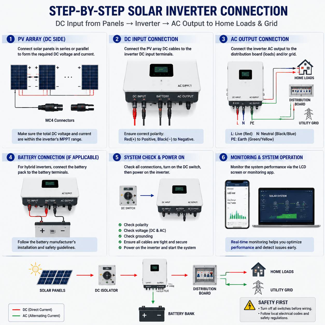 Step-by-step solar inverter connection showing DC input from panels and AC output to home loads and grid. Step-by-step solar inverter connection showing DC input from panels and AC output to home loads and grid.
