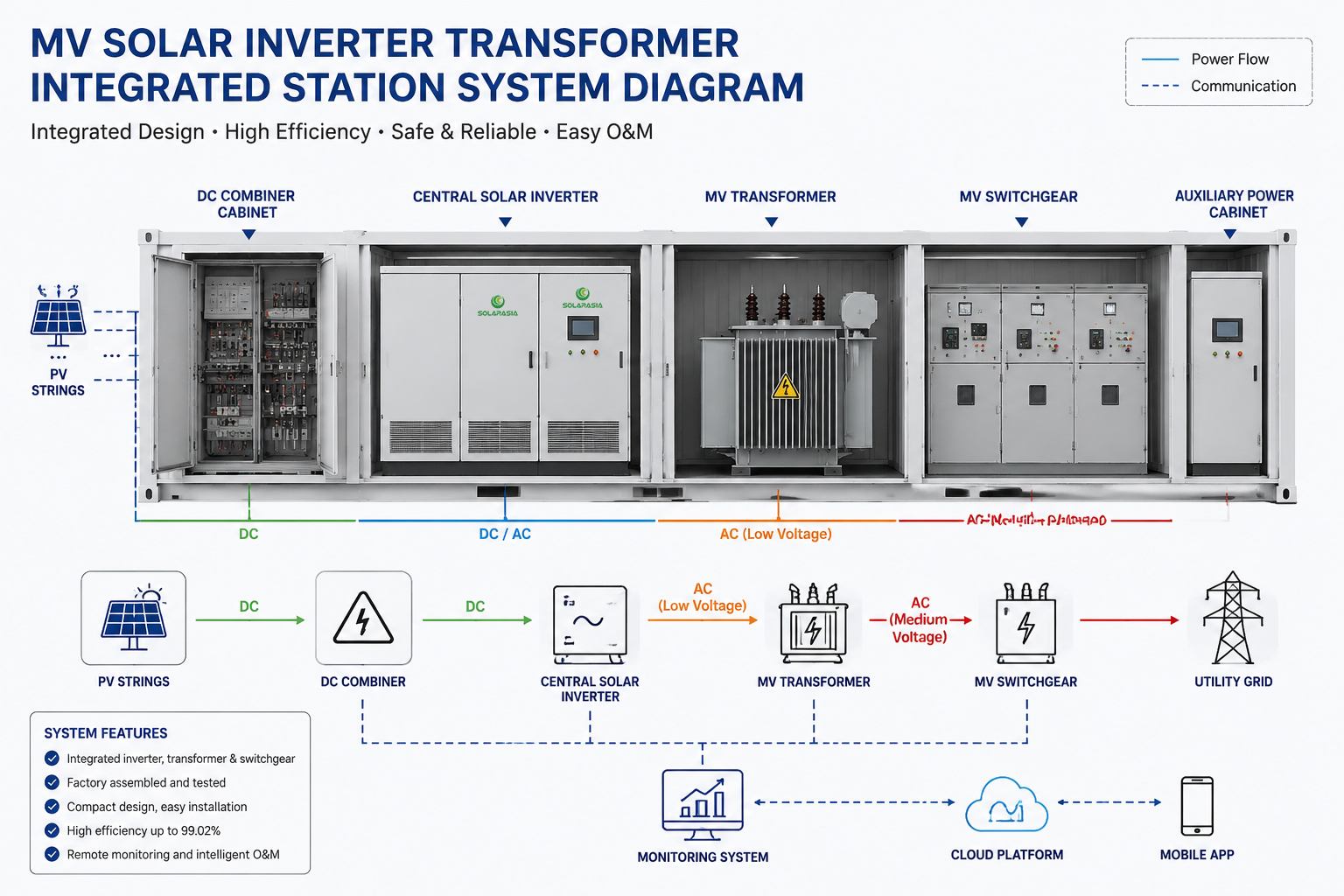 solar inverter transformer integrated station medium voltage system diagram