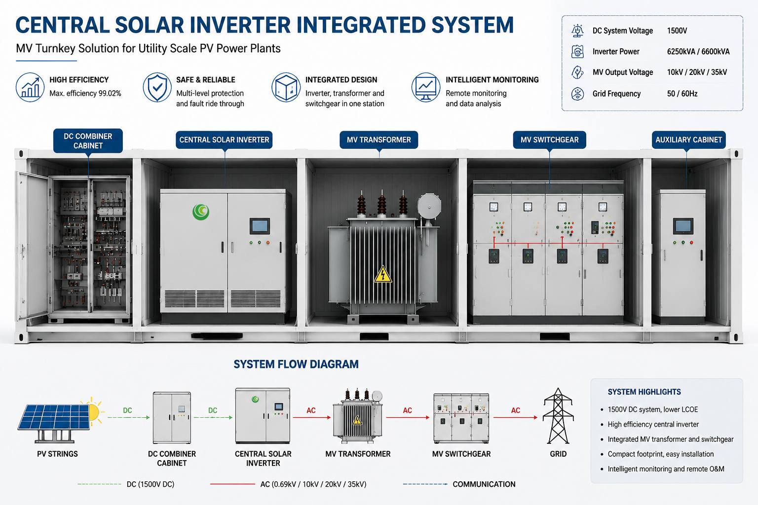 central solar inverter transformer integrated station medium voltage system diagram 1500v pv system