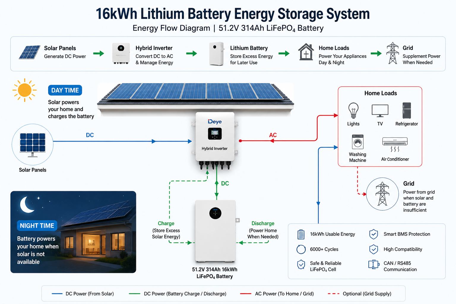 Energy flow diagram showing solar panels charging a 51.2V 314Ah lithium battery through a hybrid inverter for day and night power supply. Energy flow diagram showing solar panels charging a 51.2V 314Ah lithium battery through a hybrid inverter for day and night power supply.