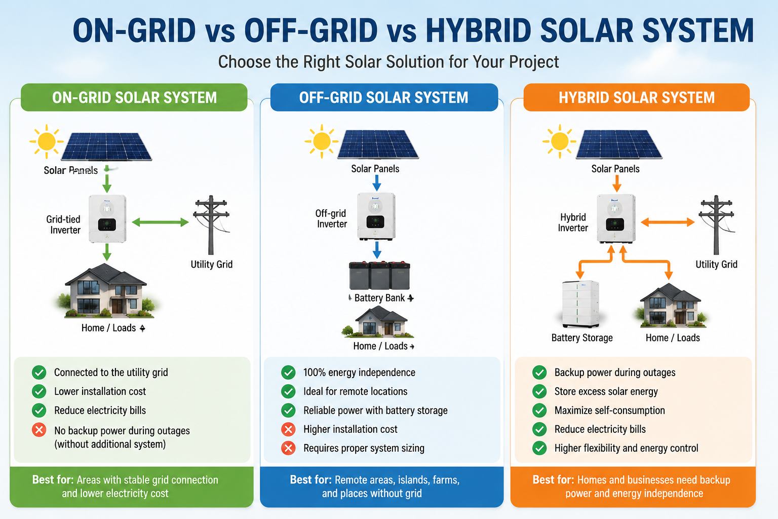 Comparison of on grid off grid and hybrid solar systems