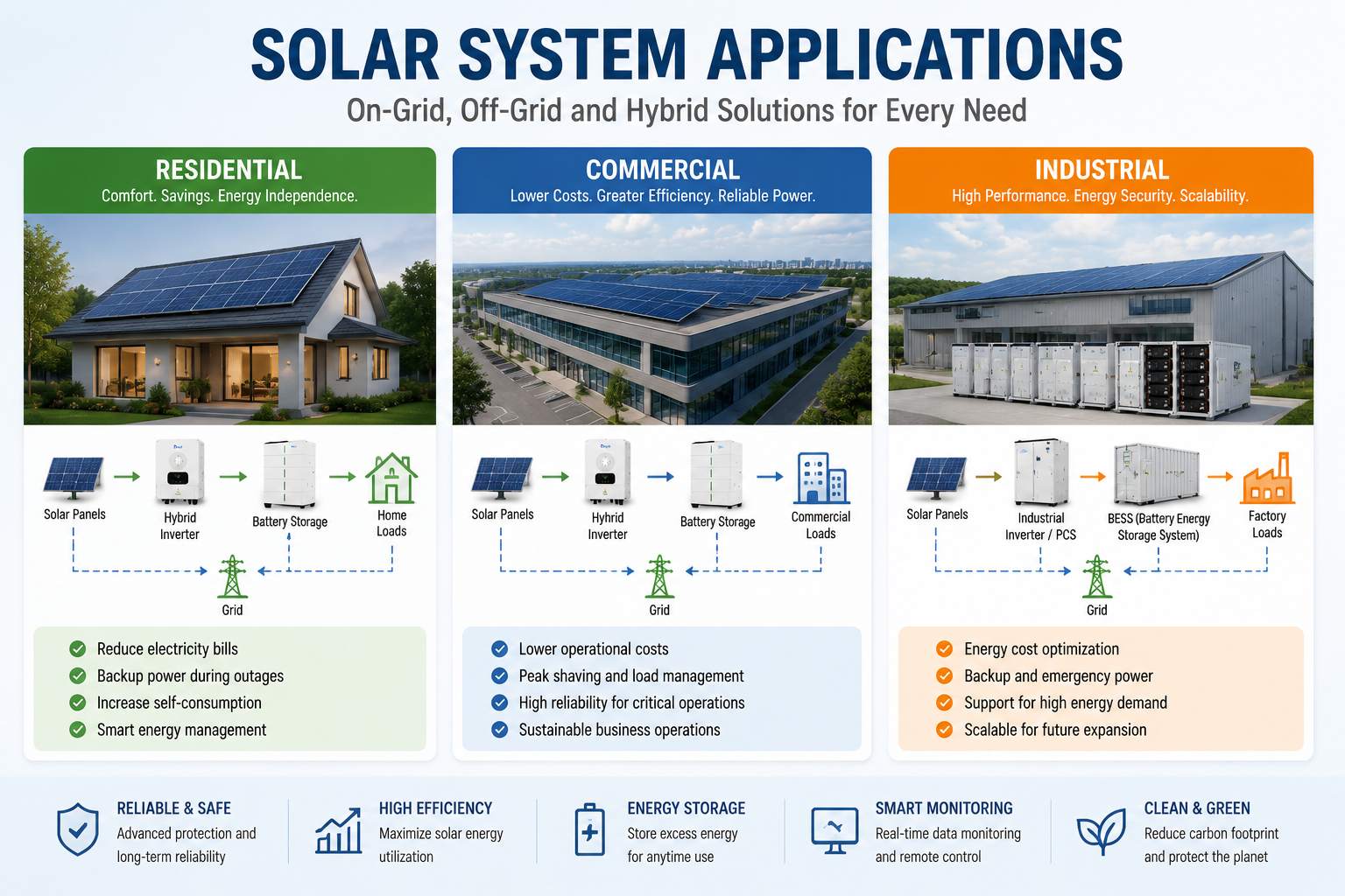 Solar solutions for residential commercial and industrial applications