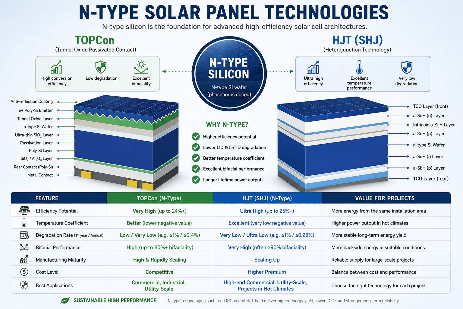 N-type solar panel technologies including TOPCon and HJT N-type solar panel technologies including TOPCon and HJT