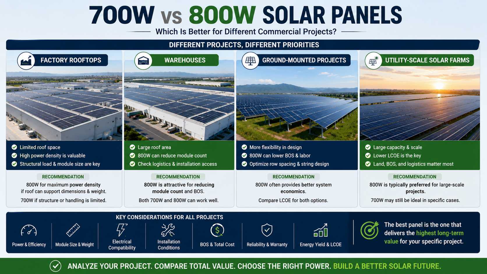 700W and 800W solar panels for commercial applications 700W and 800W solar panels for commercial applications