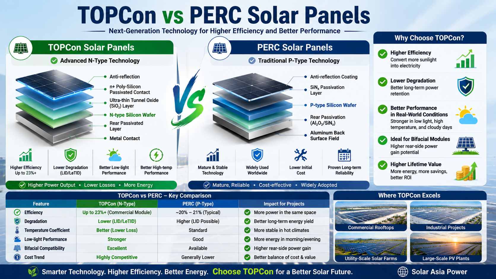 TOPCon vs PERC solar panel technology comparison TOPCon vs PERC solar panel technology comparison