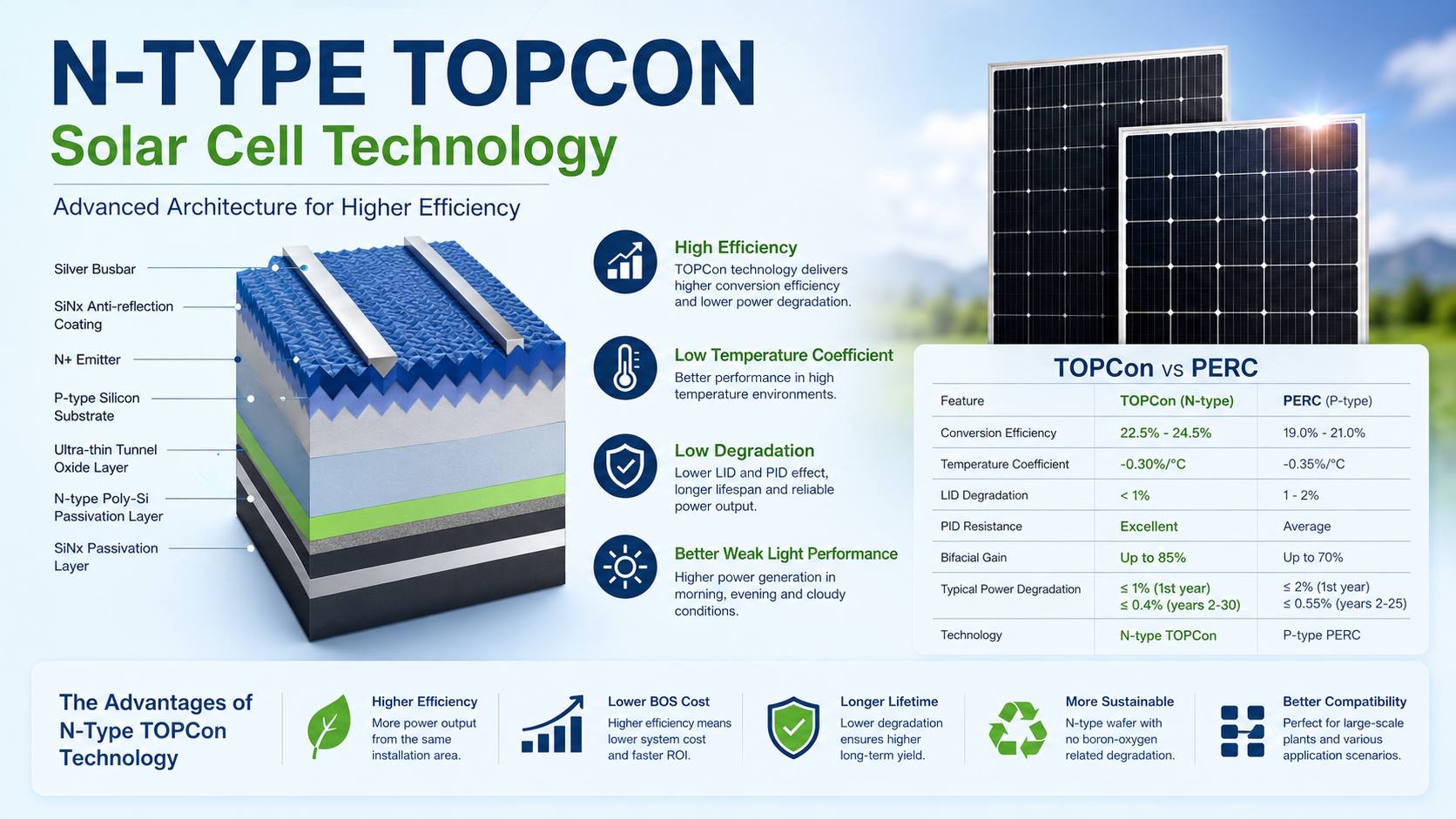 N-type TOPCon solar panel technology comparison N-type TOPCon solar panel technology comparison