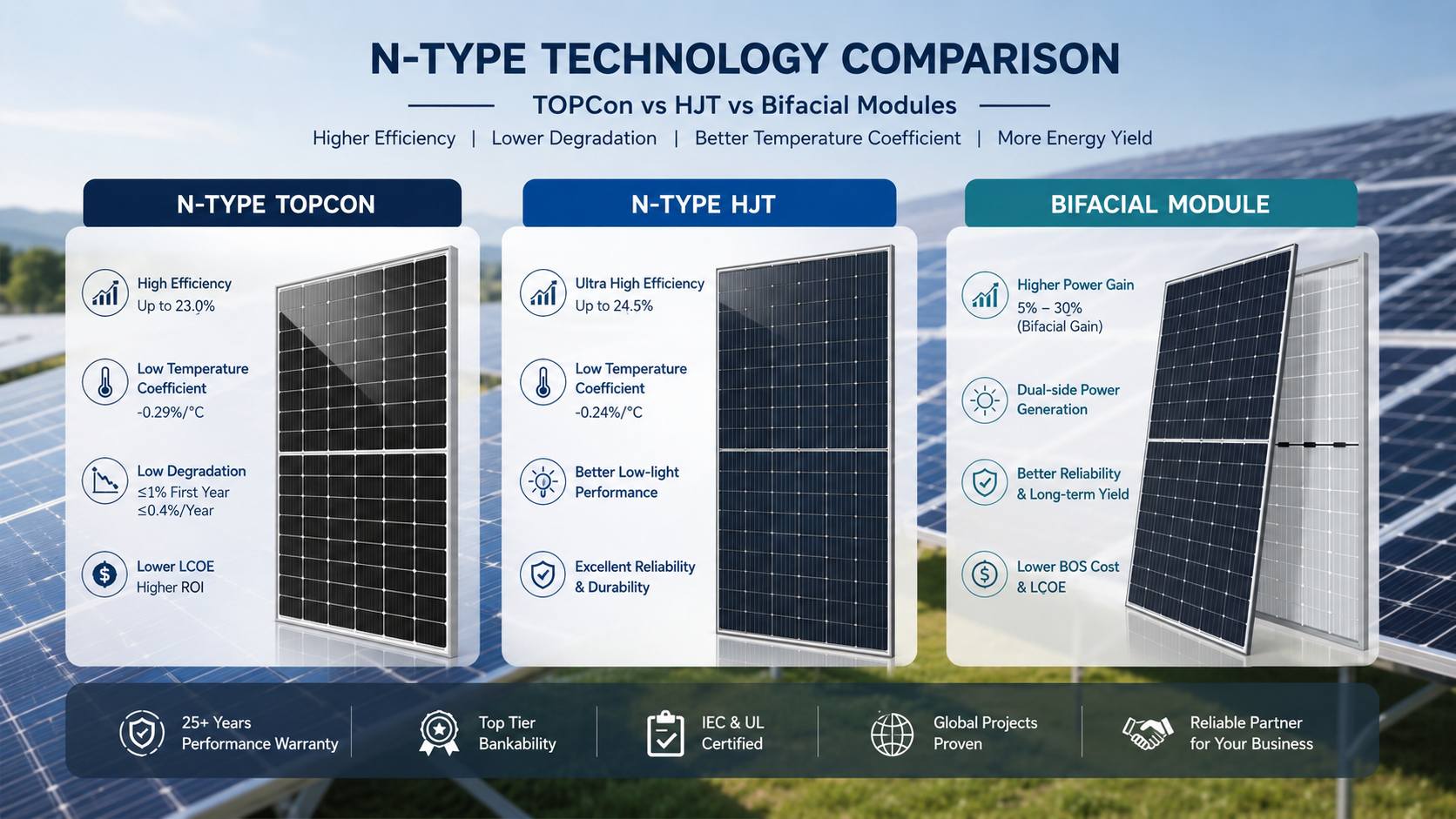 TOPCon HJT and bifacial solar panel technology comparison TOPCon HJT and bifacial solar panel technology comparison