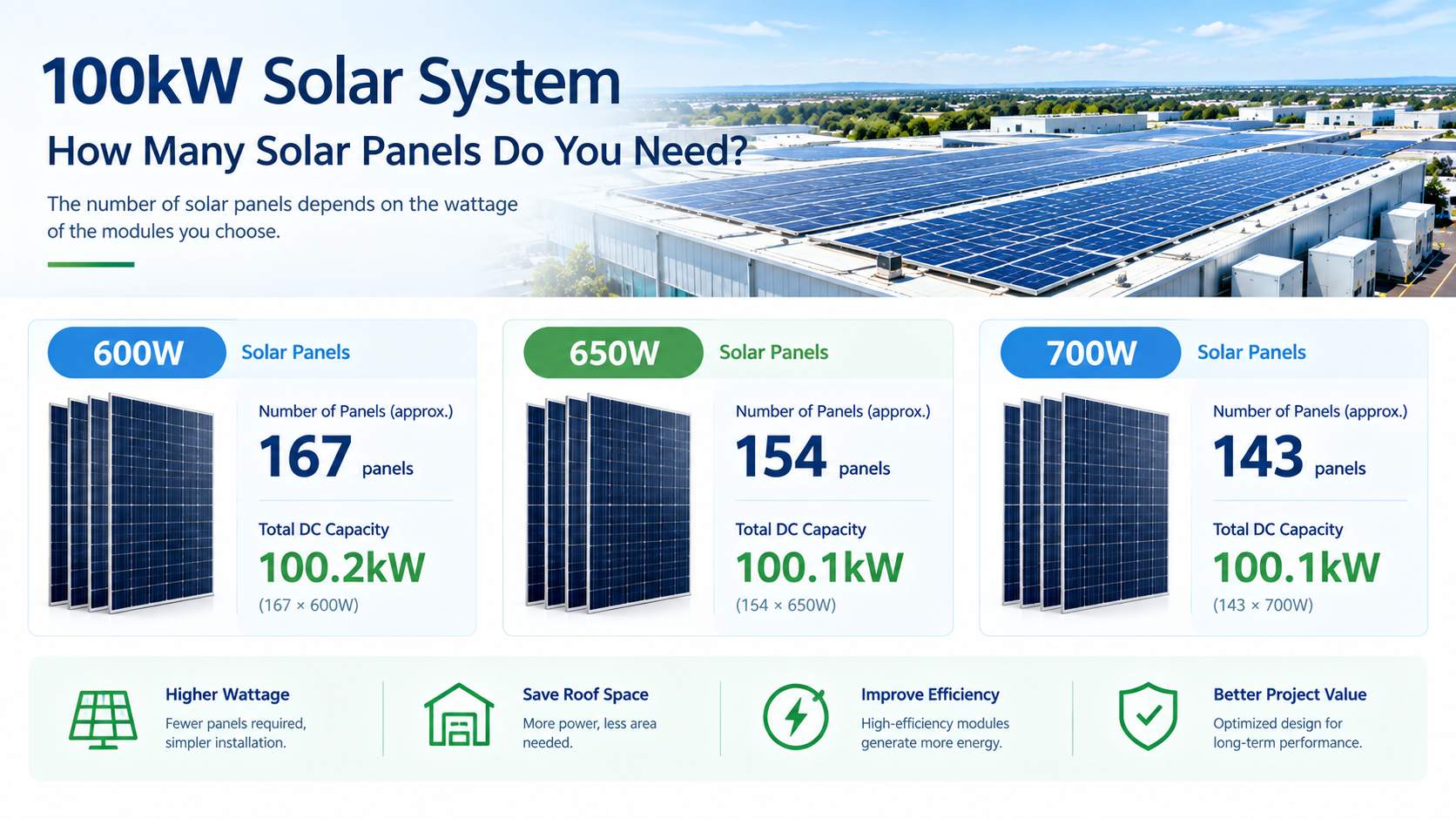 600W 650W and 700W solar panels for a 100kW system 600W 650W and 700W solar panels for a 100kW system