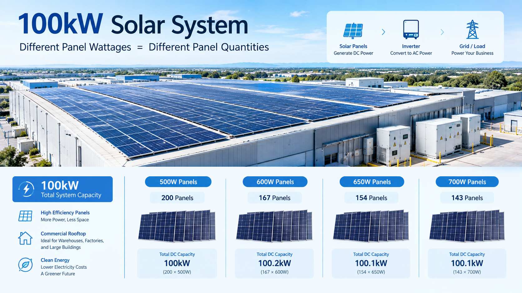100kW solar system with high efficiency solar panels 100kW solar system with high efficiency solar panels