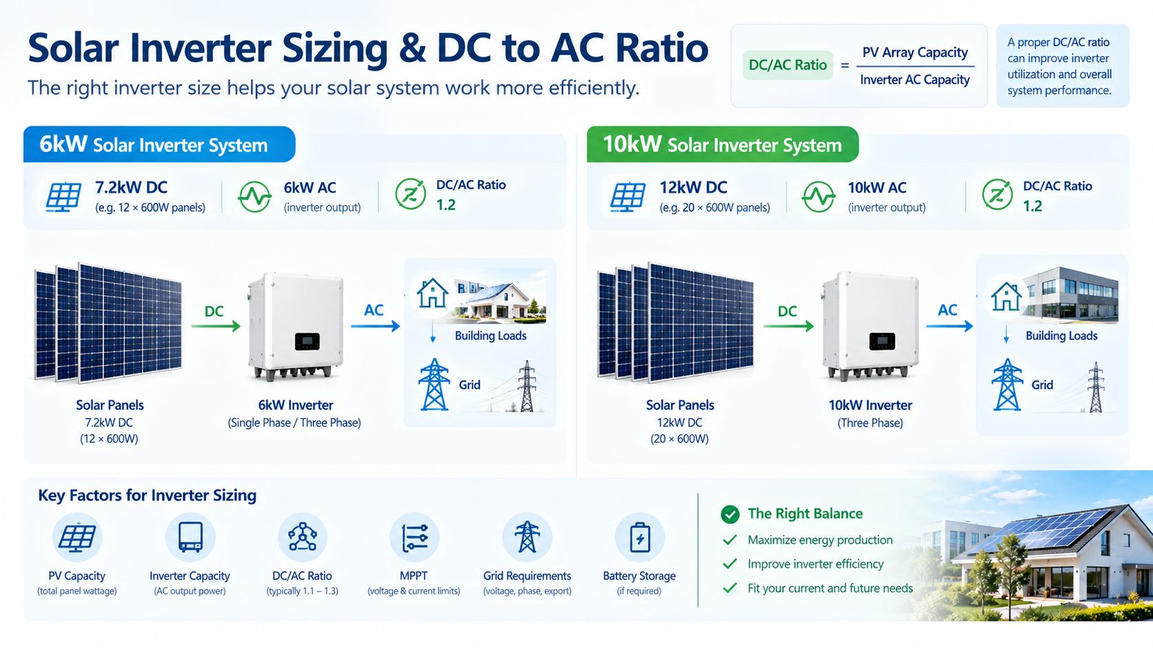 Solar inverter sizing and DC AC ratio for 6kW and 10kW systems Solar inverter sizing and DC AC ratio for 6kW and 10kW systems