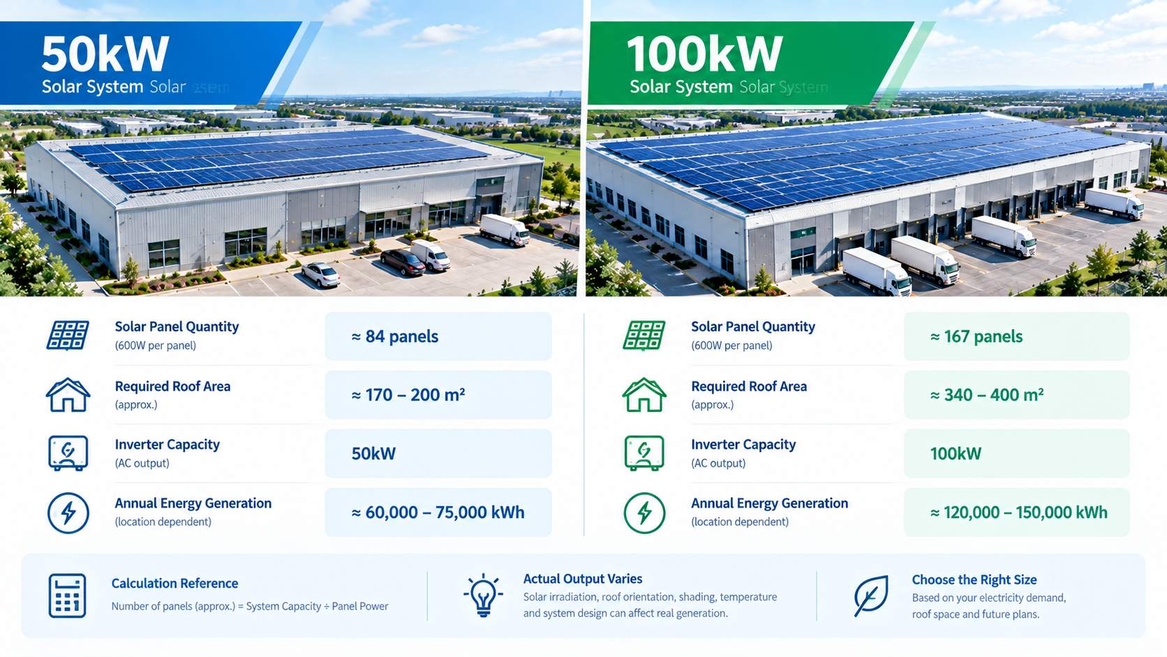 50kW and 100kW commercial solar system capacity comparison 50kW and 100kW commercial solar system capacity comparison
