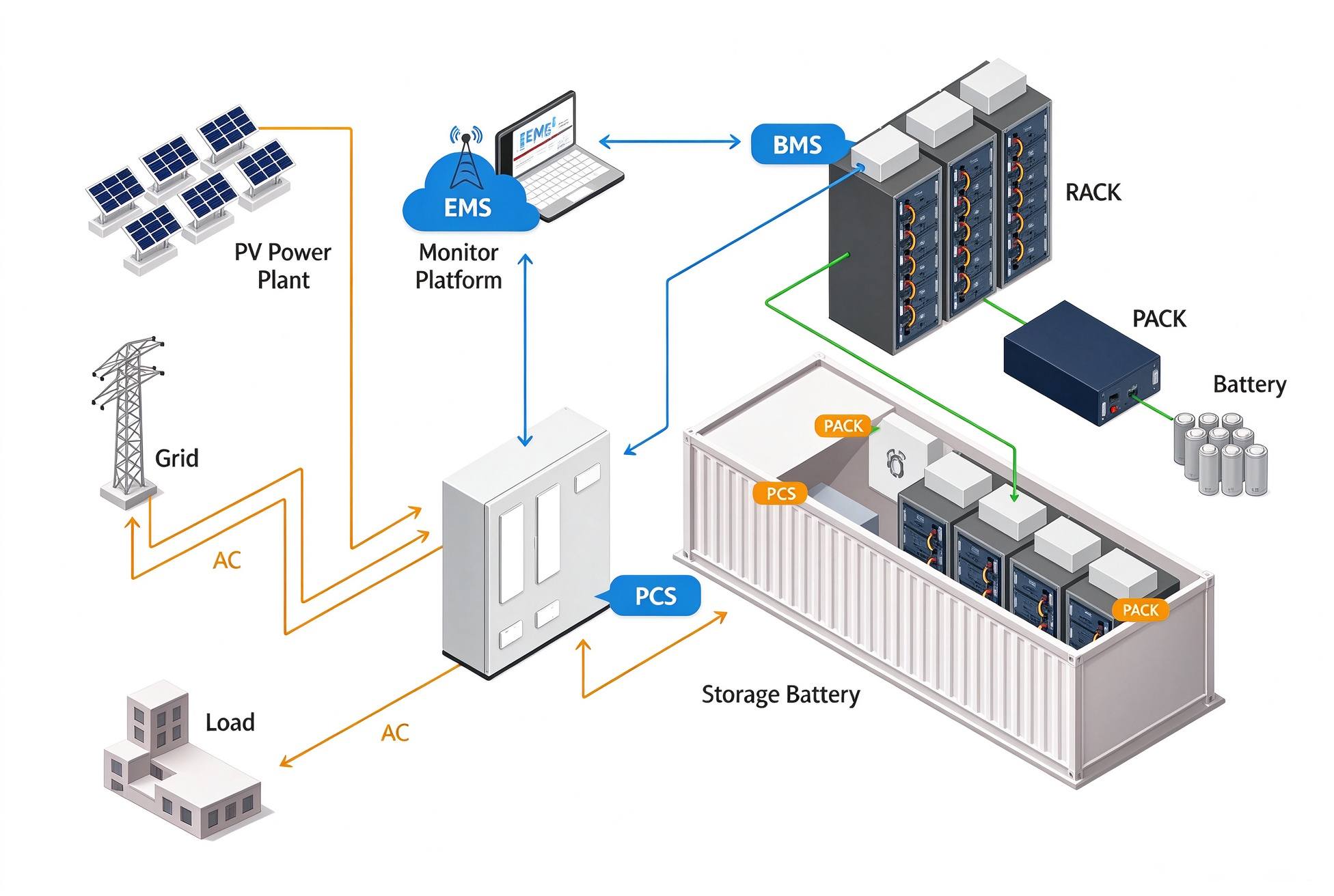 C&I BESS System Components