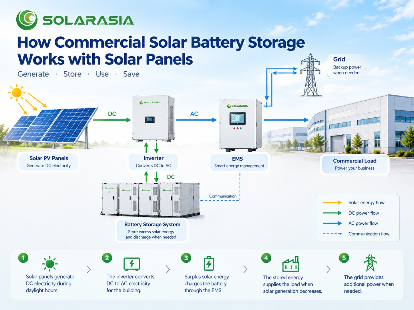 How commercial solar panels work with battery energy storage How commercial solar panels work with battery energy storage
